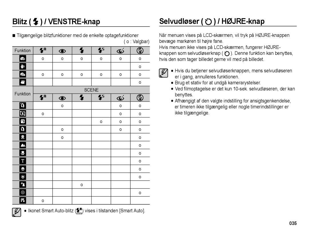 Samsung EC-ES65ZZBPSE2, EC-ES65ZZBPPE2 Selvudløser / HØJRE-knap, Ikonet Smart Auto-blitz vises i tilstanden Smart Auto 