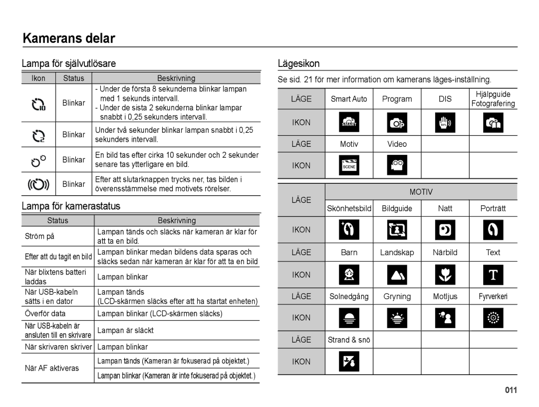 Samsung EC-ES65ZZBPSE2, EC-ES65ZZBPPE2, EC-ES65ZZBPBE2 manual Lampa för självutlösare, Lampa för kamerastatus, Lägesikon 