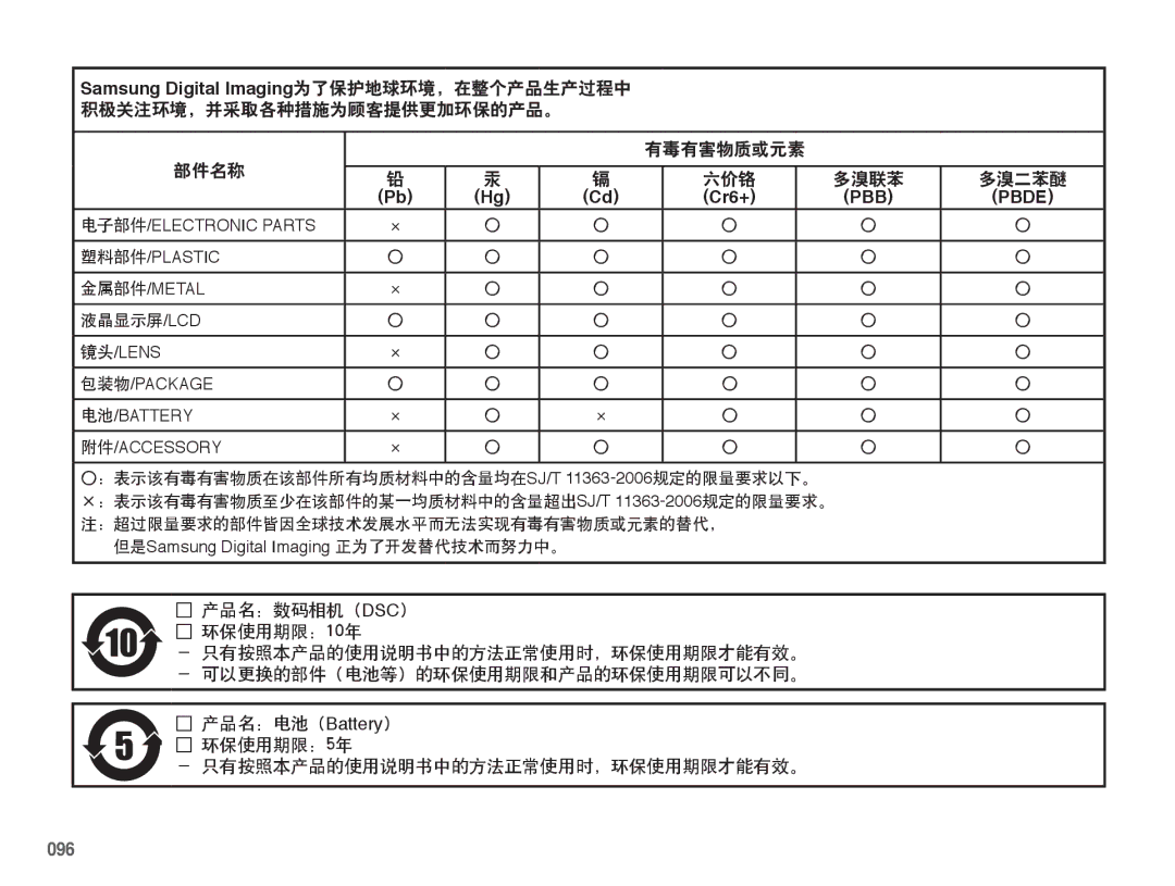 Samsung EC-ES70ZZBPPIT, EC-ES70ZZBPSIT, EC-ES70ZZBPBIT, EC-ES70ZZBPBE3, EC-ES70ZZBPSE3, EC-ES70ZZBPUE3 manual 096, PBB Pbde 