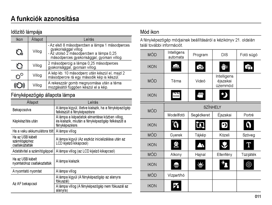 Samsung EC-ES73ZZBPOE3, EC-ES73ZZBPBE3, EC-ES73ZZBPSE3 manual Időzítő lámpája, Fényképezőgép állapota lámpa, Mód ikon 