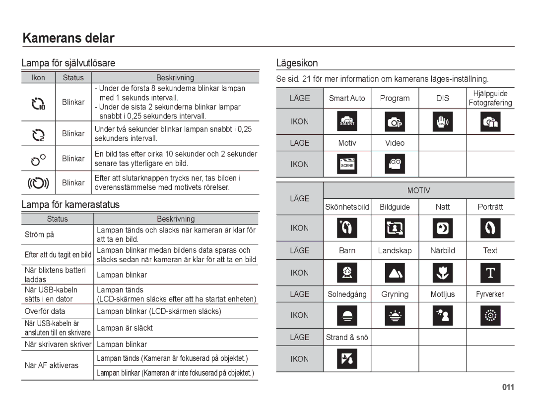 Samsung EC-ES75ZZBPBE2 manual Lampa för självutlösare, Lampa för kamerastatus, Lägesikon 