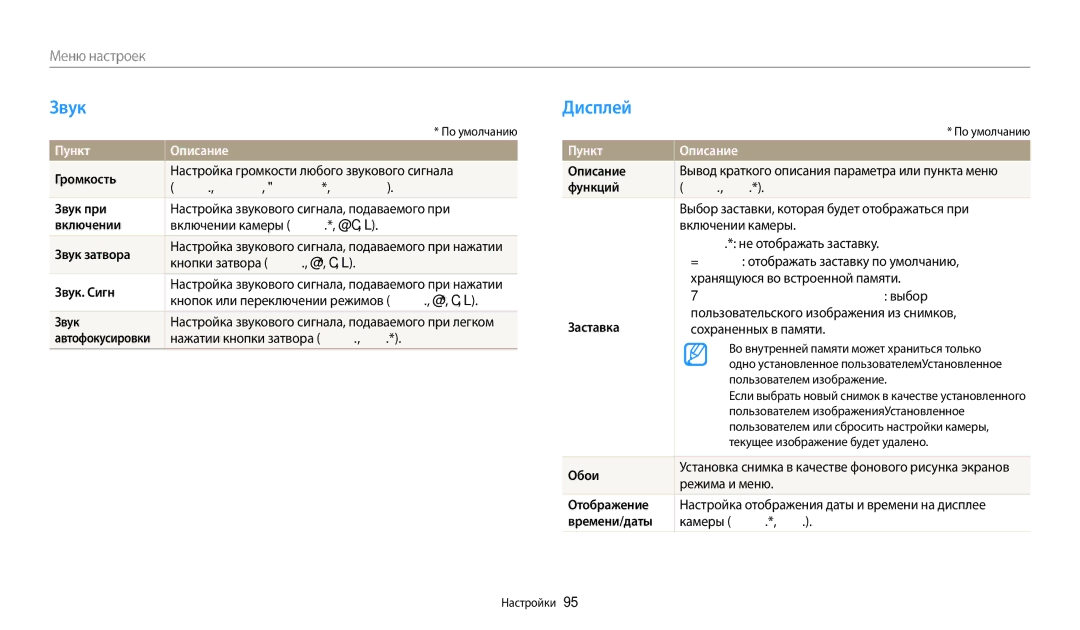 Samsung EC-ES95ZZBPWKZ, EC-ES95ZZBPBRU, EC-ES95ZZBPPRU, EC-ES95ZZBPRKZ, EC-ES95ZZBPRRU manual Звук, Дисплей, Пункт Описание 