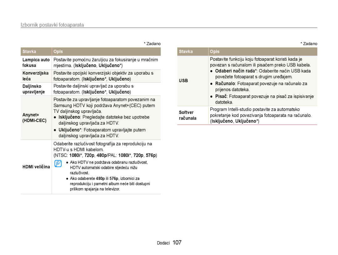 Samsung EC-EX1ZZZBPAE3, EC-EX1ZZZBPBE3 manual Mjestima. Isključeno, Uključeno 