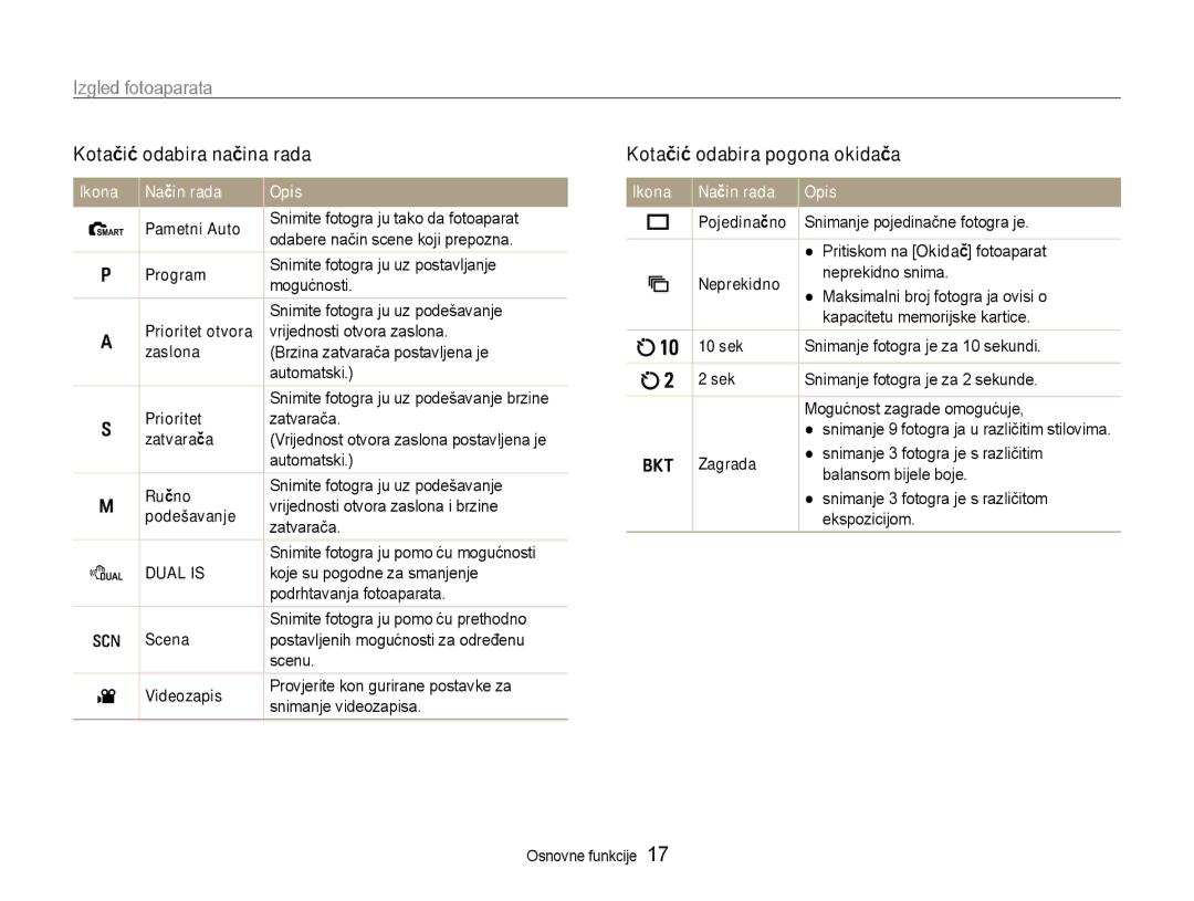 Samsung EC-EX1ZZZBPAE3, EC-EX1ZZZBPBE3 manual Kotačić odabira načina rada, Kotačić odabira pogona okidača 