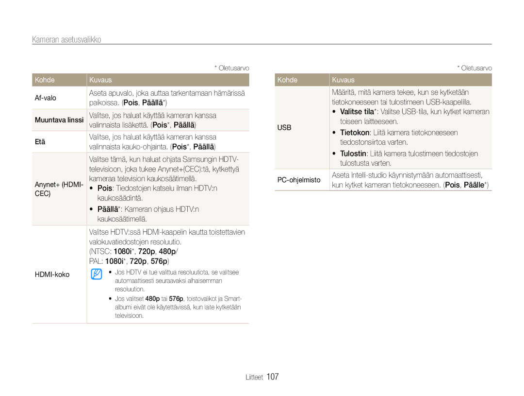 Samsung EC-EX1ZZZBPBE2 manual Af-valo, Paikoissa. Pois, Päällä, Valitse, jos haluat käyttää kameran kanssa, Kaukosäädintä 