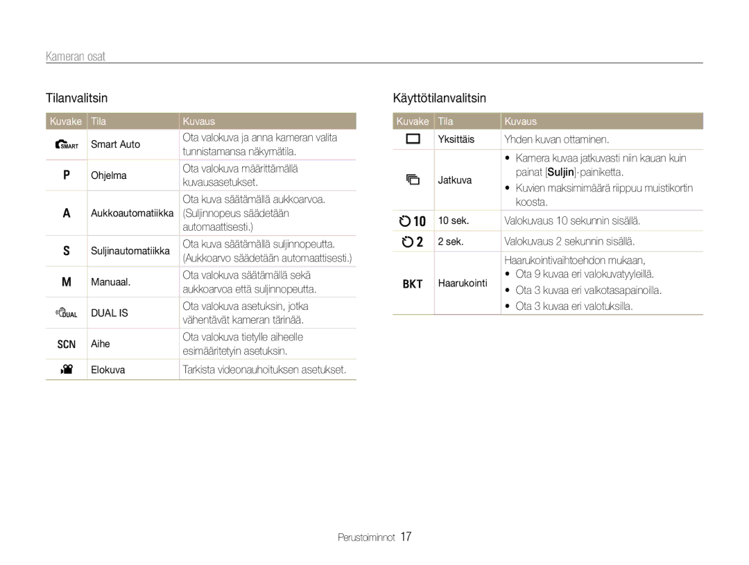 Samsung EC-EX1ZZZBPBE2, EC-EX1ZZZFPBE2 manual Tilanvalitsin, Käyttötilanvalitsin, Kuvake Tila Kuvaus 