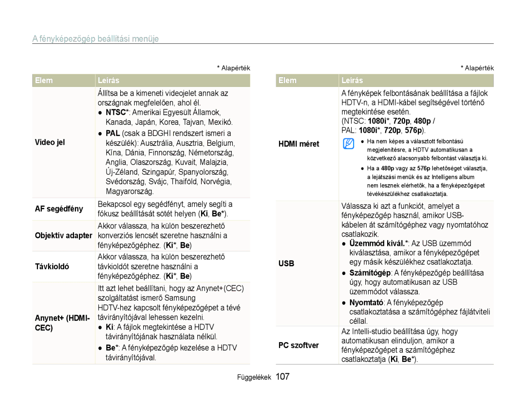 Samsung EC-EX1ZZZBPBIT manual Video jel, AF segédfény, Távkioldó, Anynet+ Hdmi, Ntsc 1080i *, 720p , 480p, Hdmi méret 