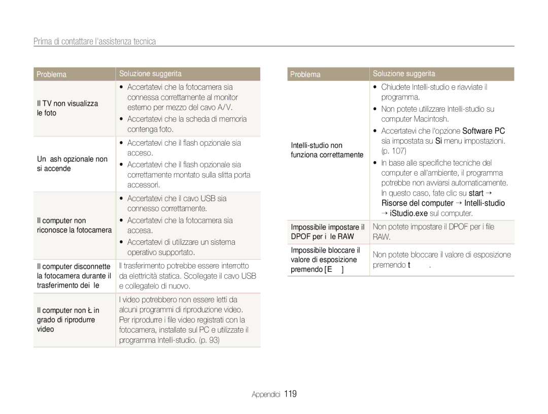 Samsung EC-EX1ZZZBPBIT, EC-EX1ZZZBPAIT, EC-EX1ZZZBPAE3, EC-EX1ZZZBPBE3, EC-EX1ZZZBPBE2 manual Problema 