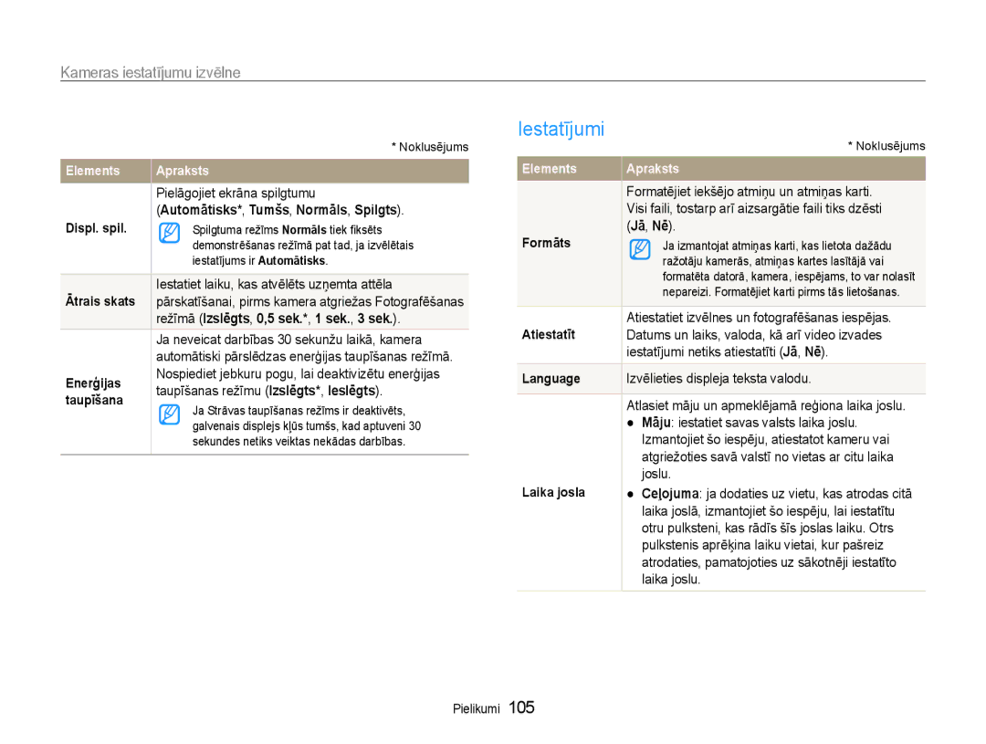 Samsung EC-EX1ZZZBPBRU manual Iestatījumi, Automātisks*, Tumšs, Normāls, Spilgts, Režīmā Izslēgts, 0,5 sek.*, 1 sek., 3 sek 