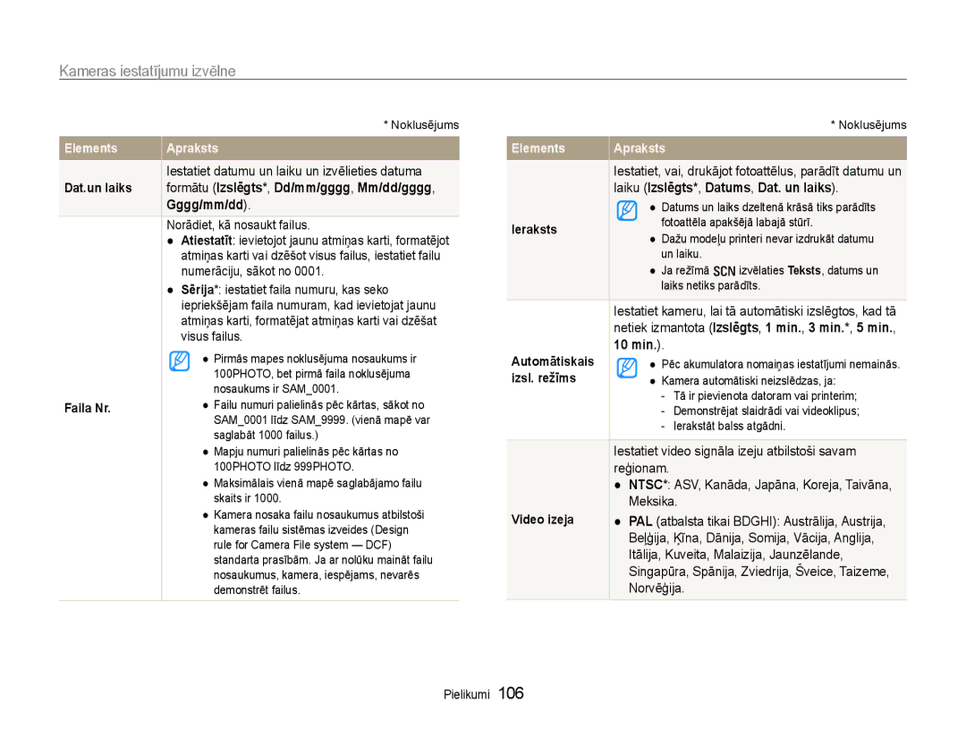 Samsung EC-EX1ZZZBPBRU manual Gggg/mm/dd, Laiku Izslēgts*, Datums, Dat. un laiks, 10 min 