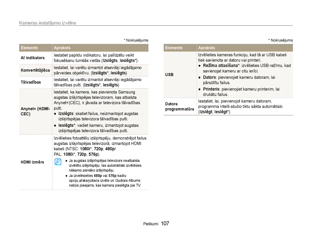 Samsung EC-EX1ZZZBPBRU manual PAL 1080i*, 720p, 576p, Izslēgt, Ieslēgt 