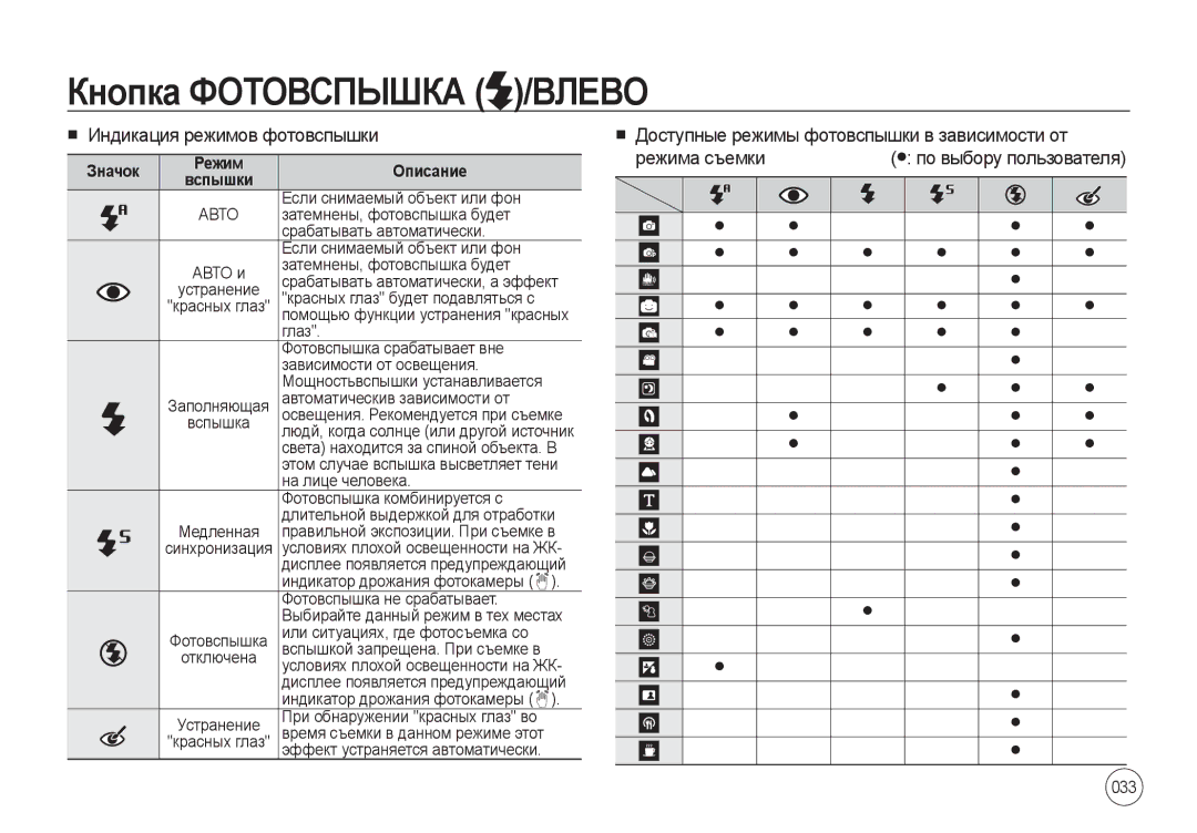 Samsung EC-I100ZRWB/RU Индикация режимов фотовспышки, Доступные режимы фотовспышки в зависимости от Режима съемки, 033 
