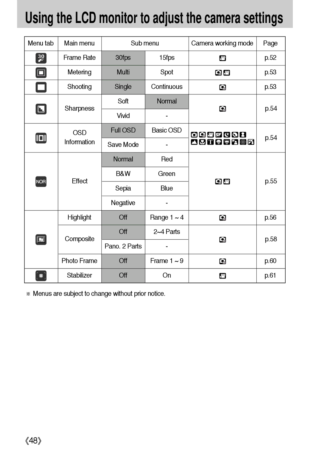 Samsung EC-I5ZZZBBA/US manual Sub menu Camera working mode, Multi, ※ Menus are subject to change without prior notice 