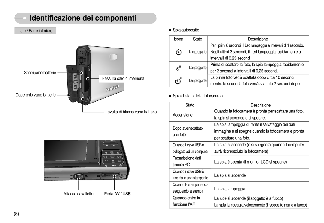 Samsung EC-I70ZZPBA/IT, EC-I70ZZSBA/E1, EC-I70ZZSBA/DE, STC-I70S manual Negli ultimi 2 secondi, il Led lampeggia rapidamente a 