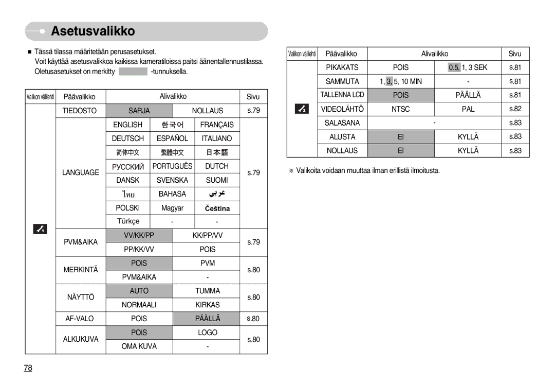 Samsung EC-I70ZZPBC/E2, EC-I70ZZSBC/E2 manual Asetusvalikko, Dansk Svenska Suomi Bahasa Polski, Pikakats Pois, Sammuta 