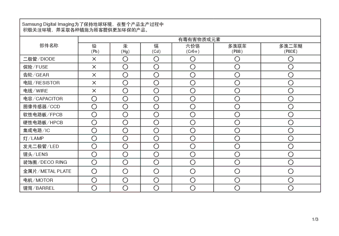 Samsung EC-I80ZZSDA/E3, EC-I80ZZSBA/FR, EC-I80ZZBBA/FR manual 积极关注环境，并采取各种措施为顾客提供更加环保的产品。 有毒有害物质或元素 部件名称 六价铬 多溴联苯 多溴二苯醚 