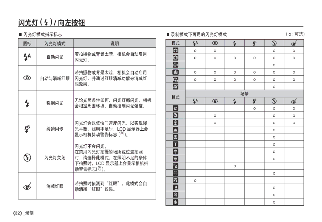 Samsung EC-I80ZZBBA/FR 闪光灯模式指示标志, 若拍摄物或背景太暗，相机会自动启用, 闪光灯。, 显示相机抖动警告标志 。, 闪光灯不会闪光。, 在禁用闪光灯拍摄的场所或位置拍照, 下拍照时，, 动消减 红眼 效果。 