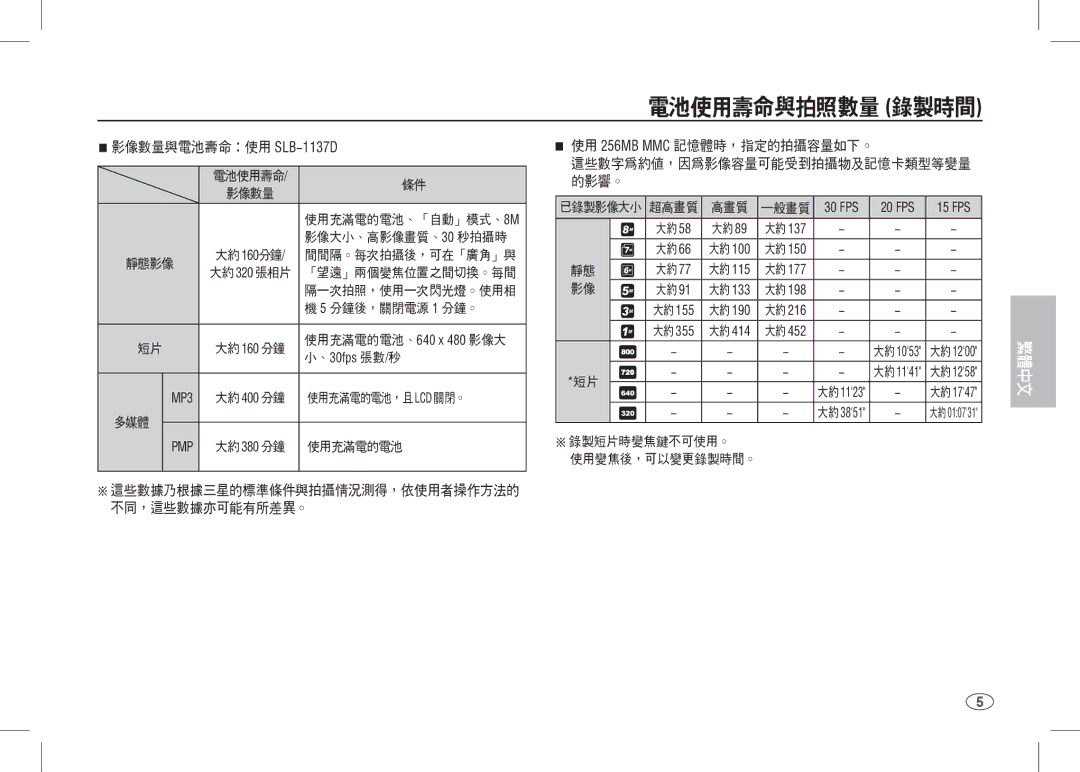 Samsung EC-I80ZZSBA/RU, EC-I80ZZSBA/FR, EC-I80ZZBBA/FR, EC-I80ZZSBA/E2, EC-I80ZZBBA/E2 manual FPS 20 FPS 15 FPS, 、30fps 張數/秒 