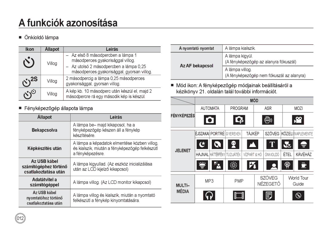 Samsung EC-I85ZZRBA/E3, EC-I85ZZBBA/E3, EC-I85ZZBBA/E1, EC-I85ZZRBA/E1 manual  Önkioldó lámpa,  Fényképezõgép állapota lámpa 