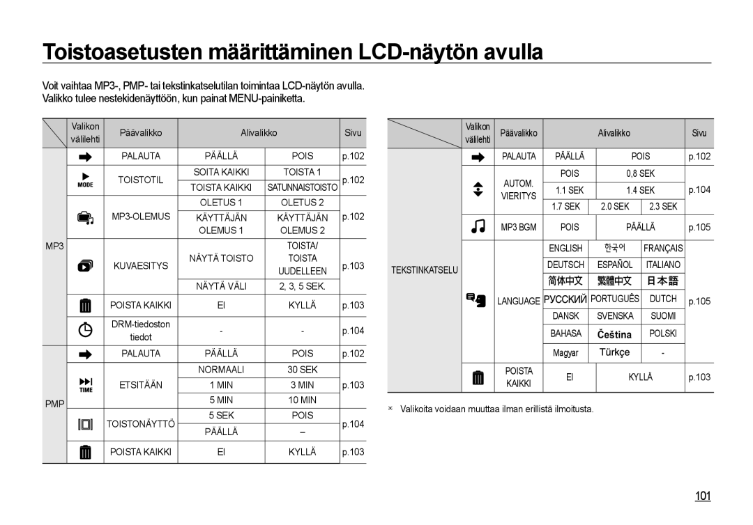 Samsung EC-I8ZZZUBA/E2, EC-I8ZZZPBA/E2, EC-I8ZZZWBA/E3, EC-I8ZZZBBA/E3, EC-I8ZZZUBA/E3 manual 101, Päävalikko Alivalikko Sivu 