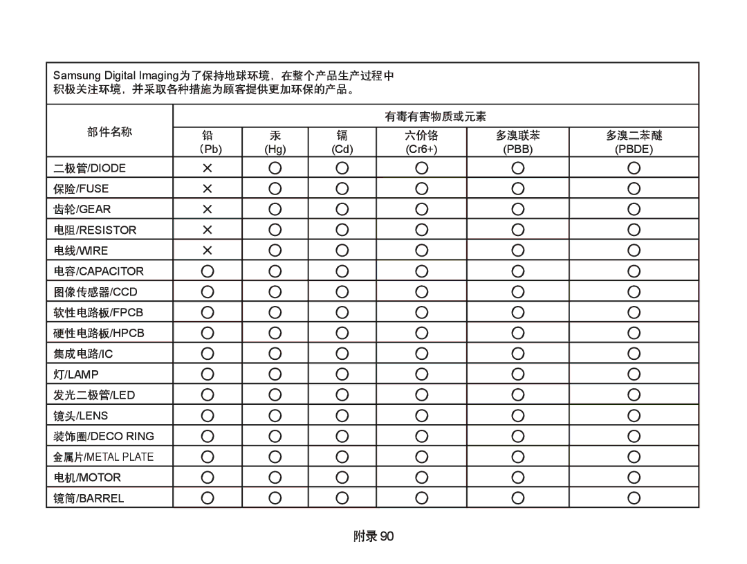 Samsung EC-IT100BBP/IT, EC-IT100BBP/E1, EC-IT100BBP/E3 有毒有害物质或元素 部件名称, 图像传感器/Ccd 软性电路板/Fpcb 硬性电路板/Hpcb 集成电路/Ic, 发光二极管/Led 