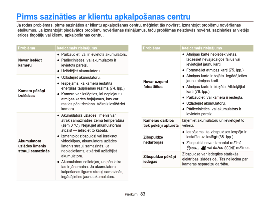 Samsung EC-IT100BBP/RU, EC-IT100SBP/RU Pirms sazināties ar klientu apkalpošanas centru, Problēma Ieteicamais risinājums 