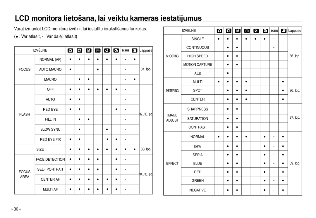 Samsung EC-J45ABDA/EU3 manual LCD monitora lietošana, lai veiktu kameras iestatījumus, Var atlasīt, Var daļēji atlasīt 