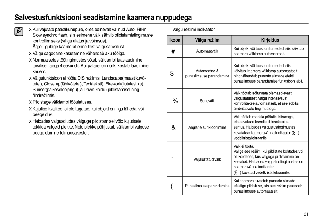 Samsung EC-L100ZSBA/RU, EC-L100ZBBA/RU manual „ Välgu režiimi indikaator, Välgu režiim Kirjeldus 