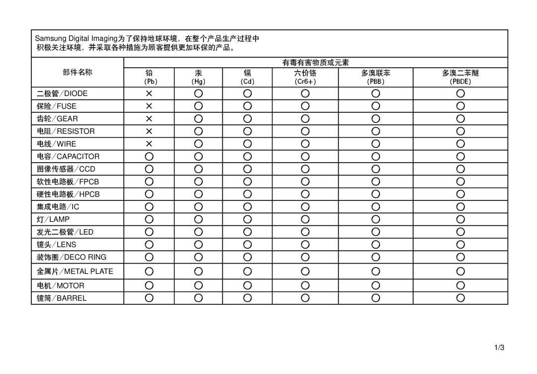 Samsung EC-L100ZPFB/IT 积极关注环境，并采取各种措施为顾客提供更加环保的产品。 有毒有害物质或元素 部件名称 六价铬 多溴联苯 多溴二苯醚, 图像传感器/Ccd 软性电路板/Fpcb 硬性电路板/Hpcb 集成电路/Ic 