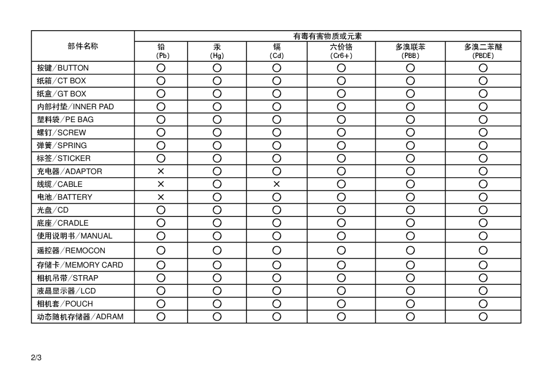 Samsung EC-L100ZSFB/IT, EC-L100ZUDA/E3, EC-L100ZBDA/E3 manual 有毒有害物质或元素 部件名称 六价铬 多溴联苯 多溴二苯醚, 光盘/Cd, 液晶显示器/Lcd, 动态随机存储器/Adram 