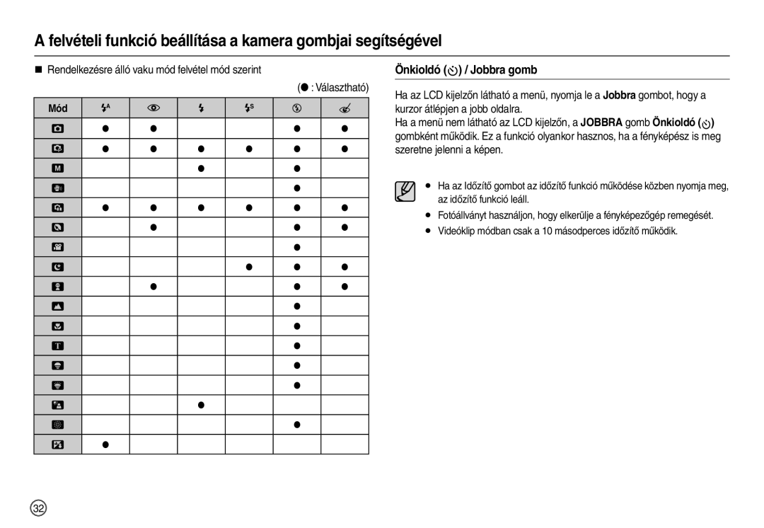 Samsung EC-L100ZUBA/FR, EC-L100ZUDA/E3, EC-L100ZBDA/E3, EC-L100ZBBA/FR, EC-L100ZSDA/E3 manual Önkioldó  / Jobbra gomb, Mód 