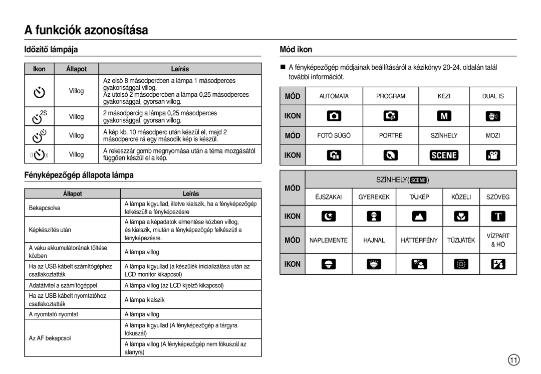 Samsung EC-L110ZRBB/E1, EC-L110ZPDA/E3 manual Időzítő lámpája, Fényképezőgép állapota lámpa, Mód ikon, Ikon, Leírás 