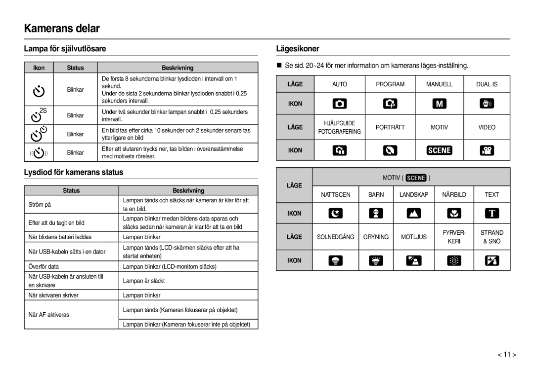 Samsung EC-L110ZRDA/E3 manual Lampa för självutlösare, Lysdiod för kamerans status, Lägesikoner, Ikon Status Beskrivning 