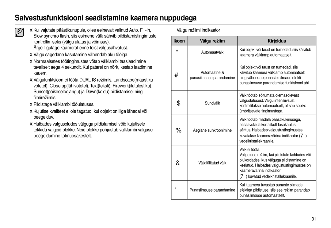 Samsung EC-L110ZRBA/RU, EC-L110ZBBA/RU, EC-L110ZSBA/RU, EC-L110ZBBA/LV „ Välgu režiimi indikaator, Välgu režiim Kirjeldus 