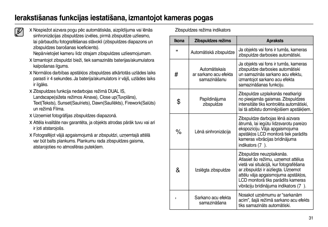 Samsung EC-L110ZRBA/RU „ Zibspuldzes režīma indikators, Zibspuldze darbosies automātiski, Izmantojot sarkano acu efekta 