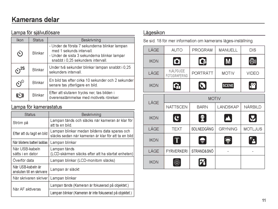 Samsung EC-L201ZSBA/E2, EC-L201ZBBA/E2, EC-L201ZPBA/E2 manual Lampa för självutlösare, Lampa för kamerastatus, Lägesikon 