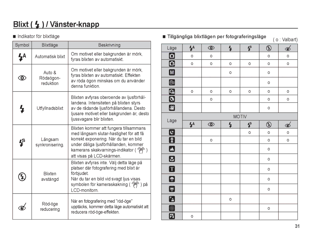 Samsung EC-L201ZSBA/E2, EC-L201ZBBA/E2, EC-L201ZPBA/E2, EC-L201ZEBA/E2, EC-L201ZUBA/E2 manual Indikator för blixtläge 