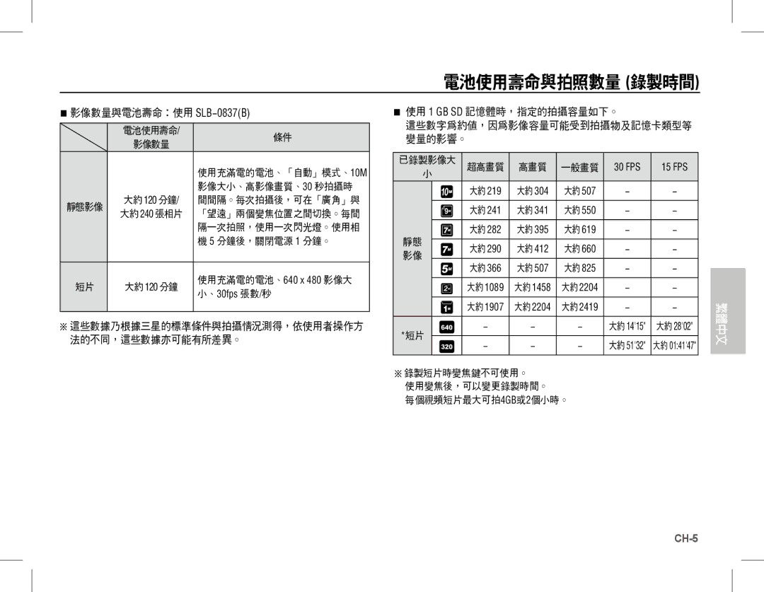 Samsung EC-L201ZSBA/RU, EC-L201ZEBA/FR, EC-L201ZPBA/FR, EC-L201ZSBA/FR 影像數量與電池壽命：使用 SLB-0837B, FPS 15 FPS, 、30fps 張數/秒 „ 大約 