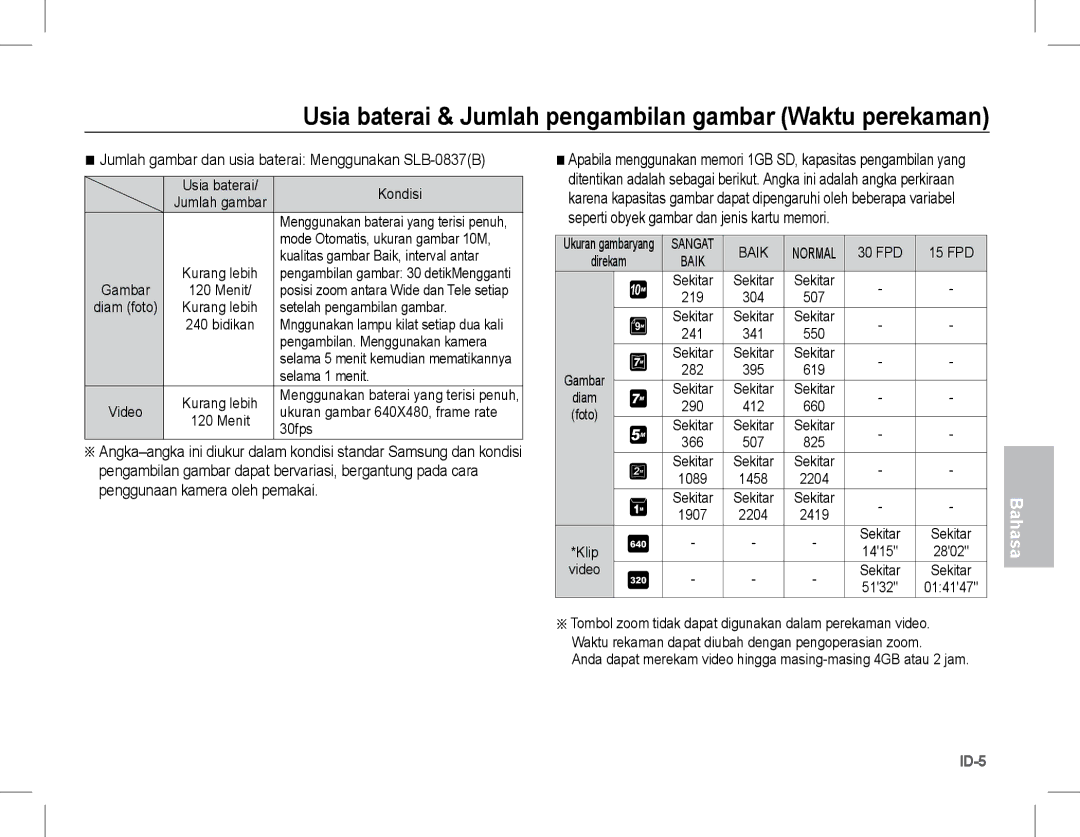 Samsung EC-L201ZUBA/IT, EC-L201ZEBA/FR, EC-L201ZPBA/FR manual Usia baterai & Jumlah pengambilan gambar Waktu perekaman 