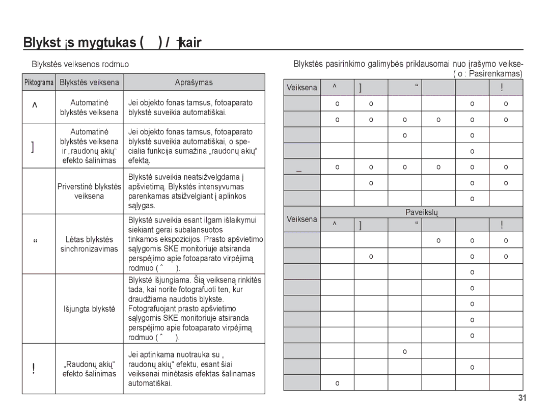 Samsung EC-L201ZSBA/RU, EC-L201ZBBA/RU manual Blykstơs veiksenos rodmuo 