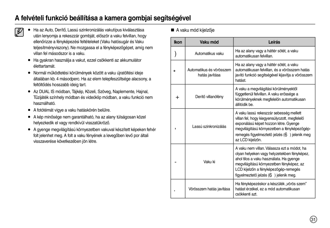 Samsung EC-L210ZRBA/IT, EC-L210ZUDA/E3, EC-L210ZSDA/E3, EC-L210ZRDA/E3 manual „ a vaku mód kijelzője, Ikon Vaku mód Leírás 