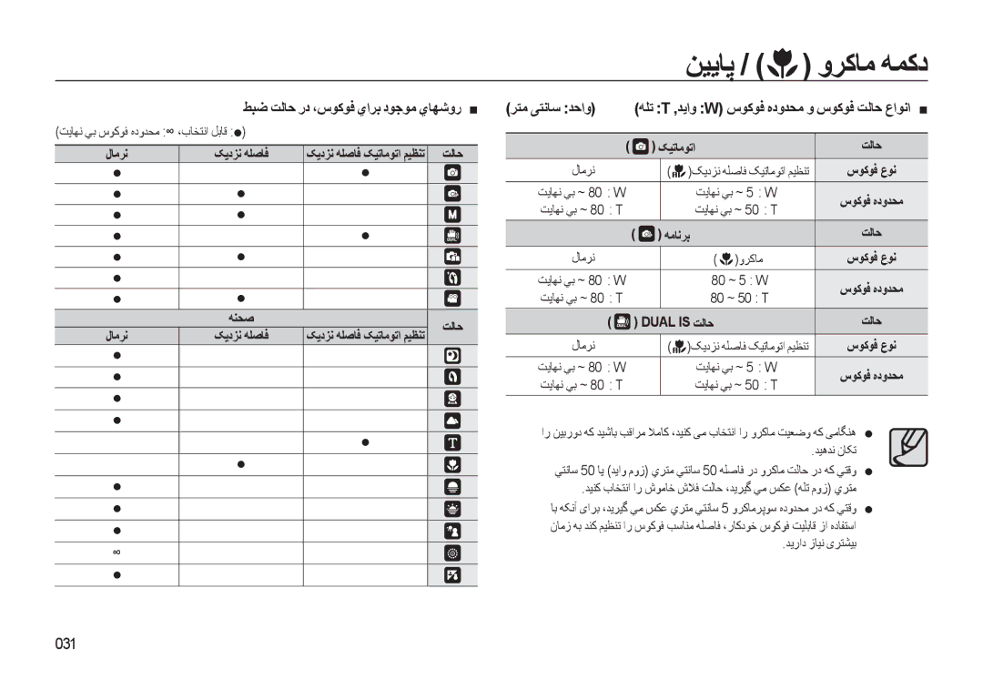 Samsung EC-L310WBDA/AS, EC-L310WBBA/AS manual ﻦﻴﻳﺎﭘ / وﺮﮐﺎﻣ ﻪﻤﮐد, ﻂﺒﺿ ﺖﻟﺎﺣ رد ،سﻮﻛﻮﻓ ياﺮﺑ دﻮﺟﻮﻣ يﺎﻬﺷور, ﺮﺘﻣ ﯽﺘﻧﺎﺳ ﺪﺣاو 