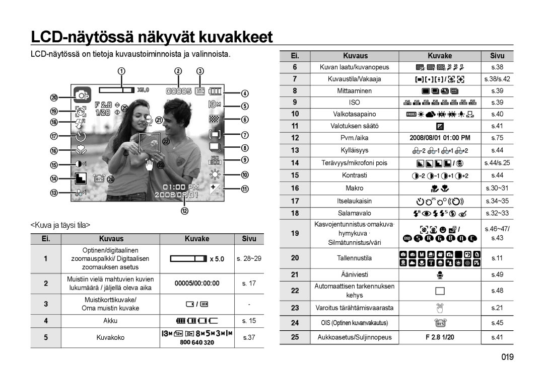 Samsung EC-L310WBBA/E3, EC-L310WSBA/E2, EC-L310WBBA/E2 LCD-näytössä näkyvät kuvakkeet, Kuvaus Kuvake Sivu, 00005/000000 