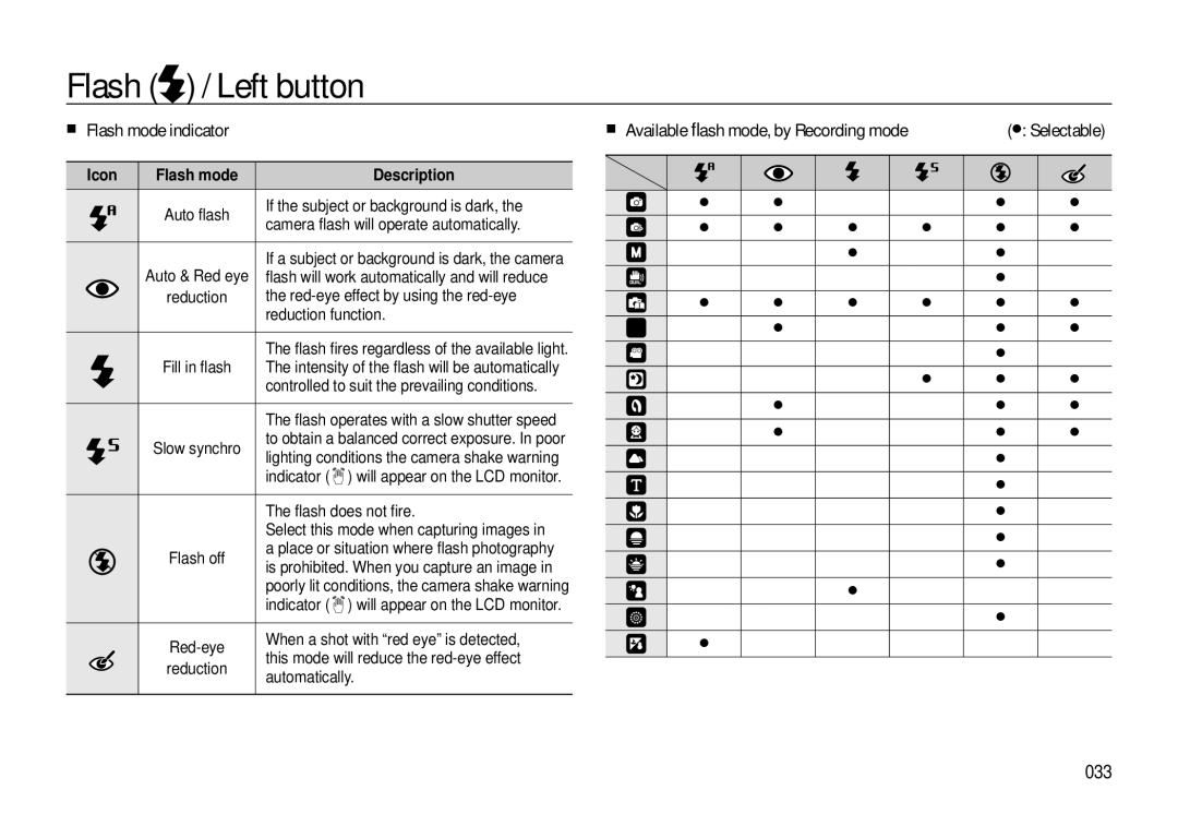 Samsung EC-L310WSBA/RU Flash mode indicator, Available ﬂash mode, by Recording mode, 033, Icon Flash mode Description 