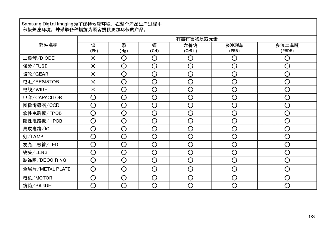 Samsung EC-L310WSBA/E3, EC-L310WPBC/IT, EC-L310WNBC/IT manual 积极关注环境，并采取各种措施为顾客提供更加环保的产品。 有毒有害物质或元素 部件名称 六价铬 多溴联苯 多溴二苯醚 