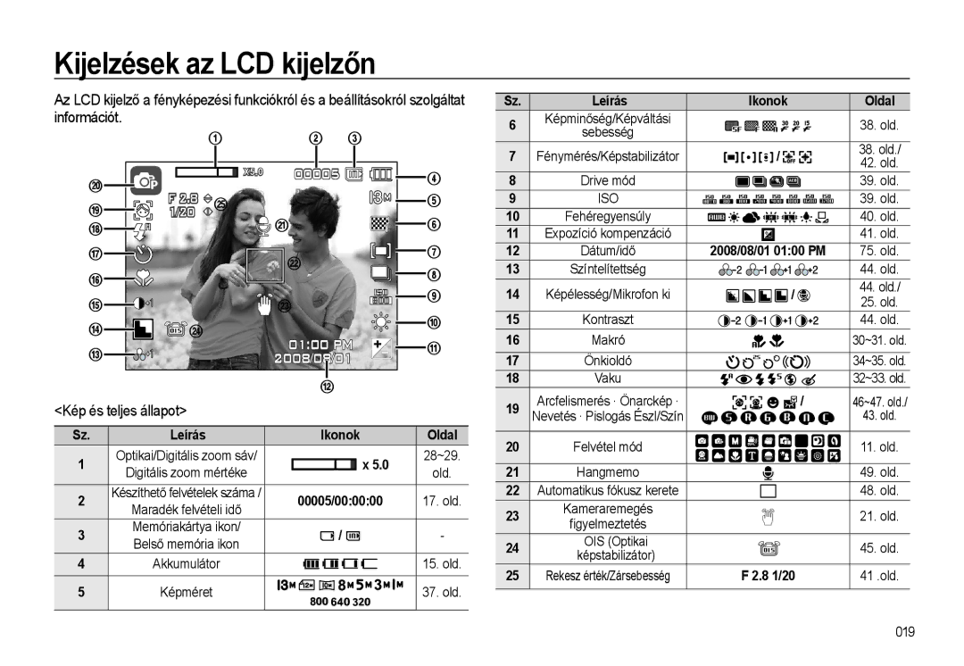 Samsung EC-L310WSBA/E2, EC-L310WPBC/IT, EC-L310WNBC/IT, EC-L310WSBC/IT Kijelzések az LCD kijelzőn, Kép és teljes állapot 