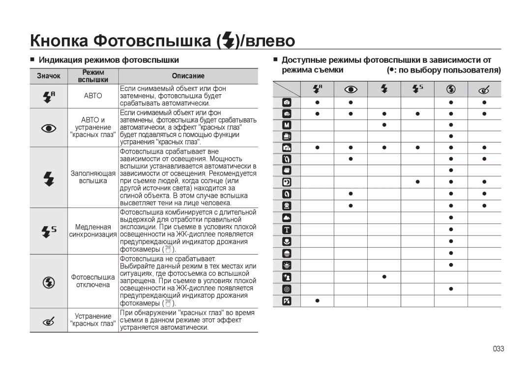 Samsung EC-L310WPBA/RU manual Индикация режимов фотовспышки, Доступные режимы фотовспышки в зависимости от Режима съемки 