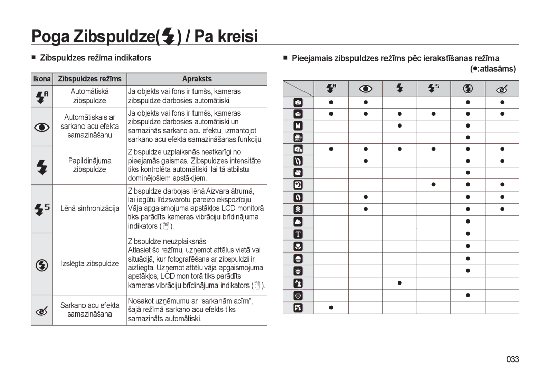 Samsung EC-L310WSBA/RU Poga Zibspuldze Pa kreisi, „ Zibspuldzes režīma indikators, 033, Ikona Zibspuldzes režīms Apraksts 