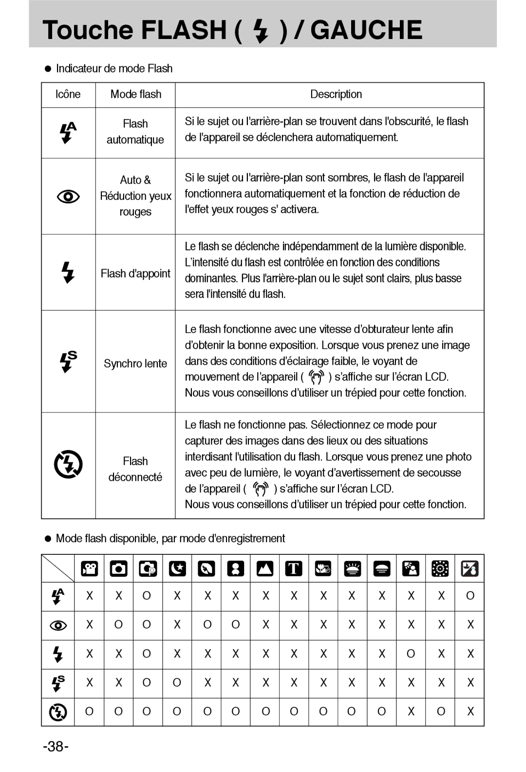 Samsung EC-L55WZSBA/E1 manual O X O O X X X O O O O O O O O O X O 