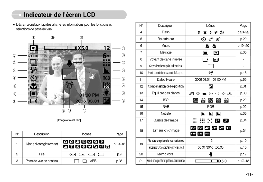 Samsung EC-L60ZZSBA/FR manual Indicateur de lécran LCD, Iso Rvb Rgb, Aeb 